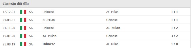 Lịch sử đối đầu giữa 2 đội AC Milan vs Udinese