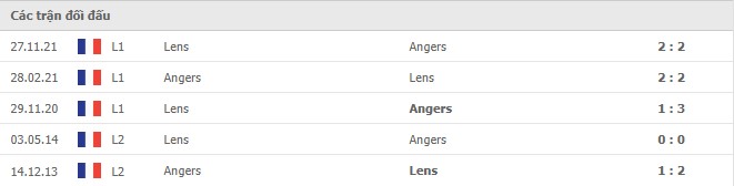 Lịch sử đối đầu giữa 2 đội Angers vs Lens