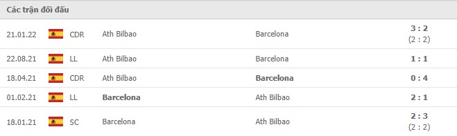 Lịch sử đối đầu giữa 2 đội Barcelona vs Athletic Bilbao