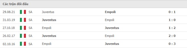 Lịch sử đối đầu giữa 2 đội Empoli vs Juventus