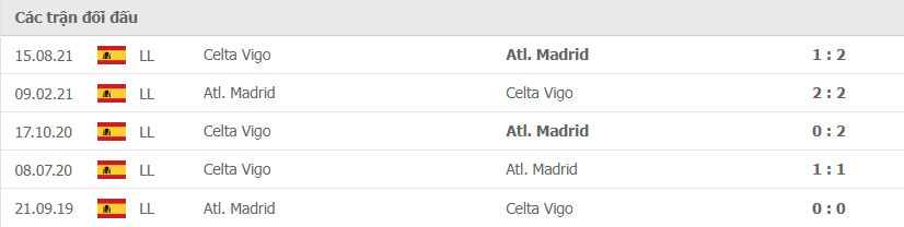 Lịch sử đối đầu giữa 2 đội Atletico Madrid vs Celta Vigo
