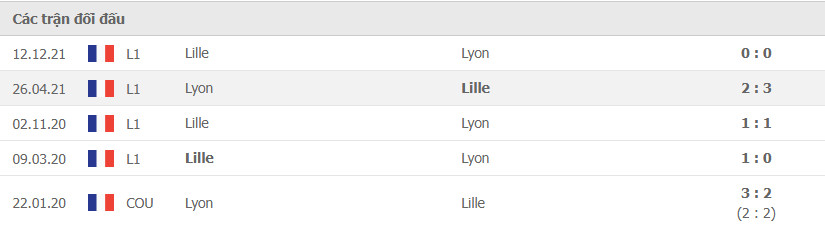 Lịch sử đối đầu giữa 2 đội Lyon vs Lille