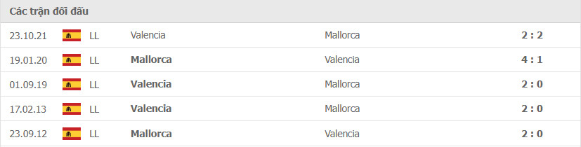 Lịch sử đối đầu giữa 2 đội Mallorca vs Valencia