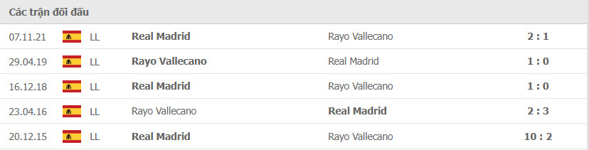 Lịch sử đối đầu giữa 2 đội Rayo Vallecano vs Real Madrid