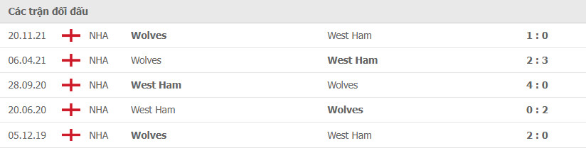 Lịch sử đối đầu giữa 2 đội West Ham vs Wolves