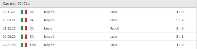 Lịch sử đối đầu giữa 2 đội Lazio vs Napoli