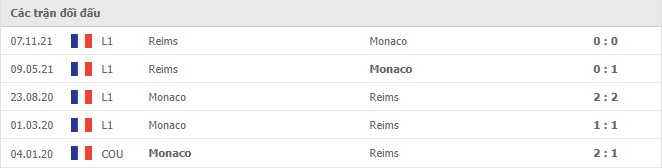 Lịch sử đối đầu giữa 2 đội Monaco vs Reims