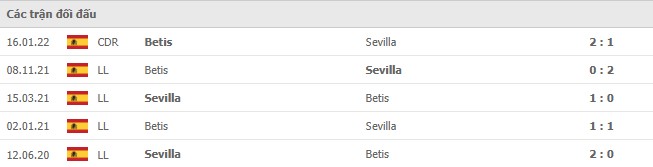 Lịch sử đối đầu giữa 2 đội Sevilla vs Real Betis