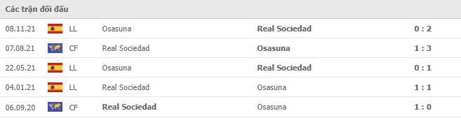 Lịch sử đối đầu giữa 2 đội Real Sociedad vs Osasuna