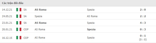 Lịch sử đối đầu giữa 2 đội Spezia vs AS Roma