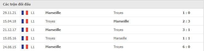 Lịch sử đối đầu giữa 2 đội Troyes vs Marseille