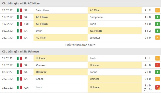 Phong độ AC Milan vs Udinese