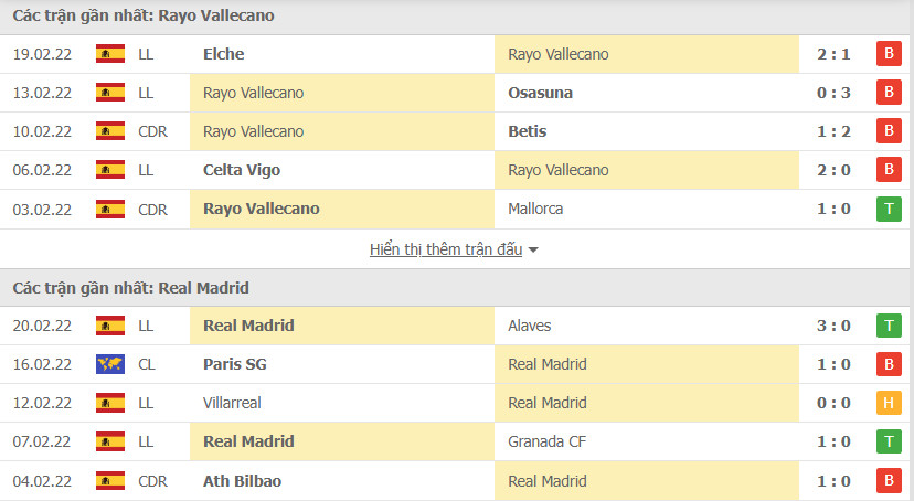 Phong độ Rayo Vallecano vs Real Madrid