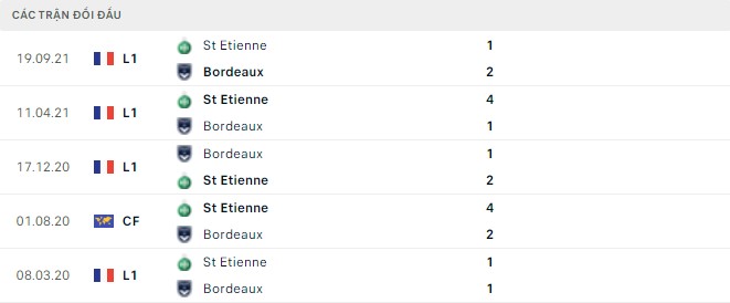 Kết quả đối đầu gần đây Bordeaux vs St Etienne