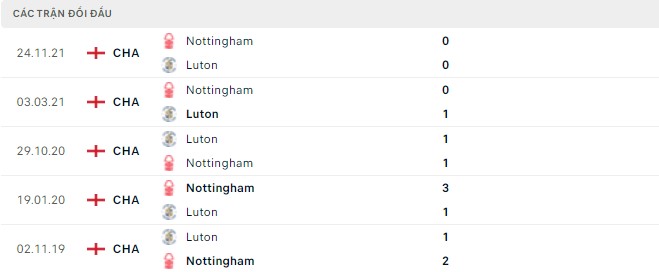 Kết quả đối đầu gần đây Luton vs Nottingham
