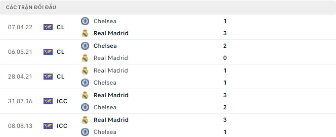 Kết quả gần đây Real Madrid vs Chelsea