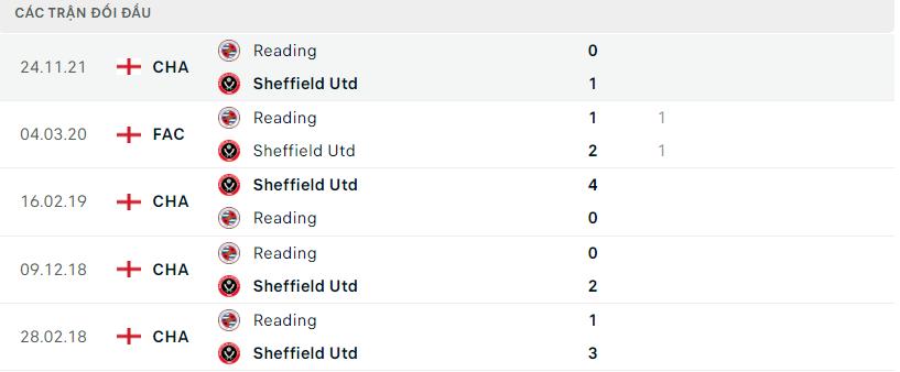 Kết quả đối đầu gần đây Sheffield United vs Reading