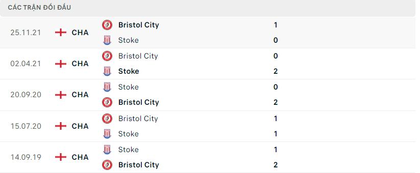 Kết quả đối đầu gần đây Stoke vs Bristol City