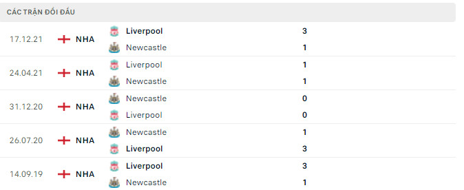 Kết quả đối đầu gần đây Newcastle vs Liverpool