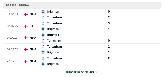 Kết quả đối đầu gần đây Tottenham vs Brighton