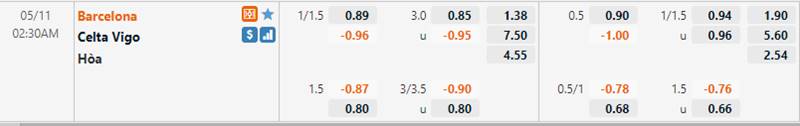 Tỷ lệ kèo 1x2 Barcelona vs Celta Vigo: 1.38*4.55*7.50