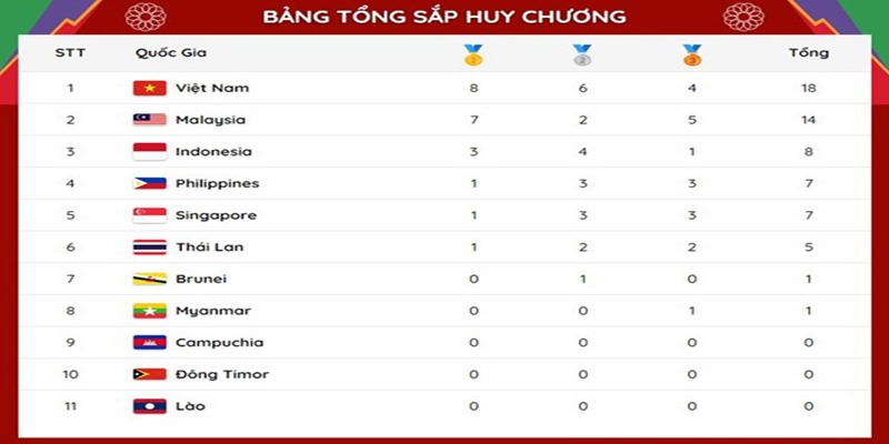 Bảng tổng sắp huy chương SEA Games 31: Đoàn thể thao Việt Nam vươn lên vị trí đầu bảng với 8 HCV