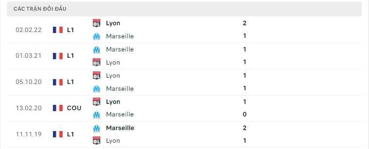 Kết quả đối đầu gần đây Marseille vs Lyon