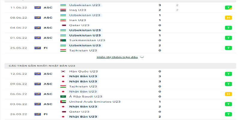 Phong độ trước trận của U23 Uzbekistan vs U23 Nhật Bản